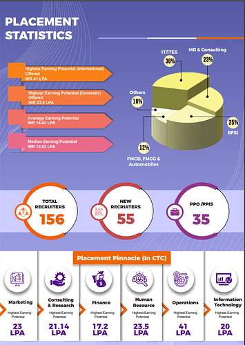 Placement Statistics